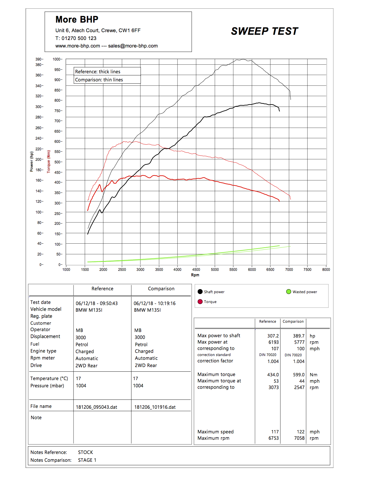 BMW F20/F21 M135i 320 (EWG 2013-) Stage 1 Custom ECU Remap